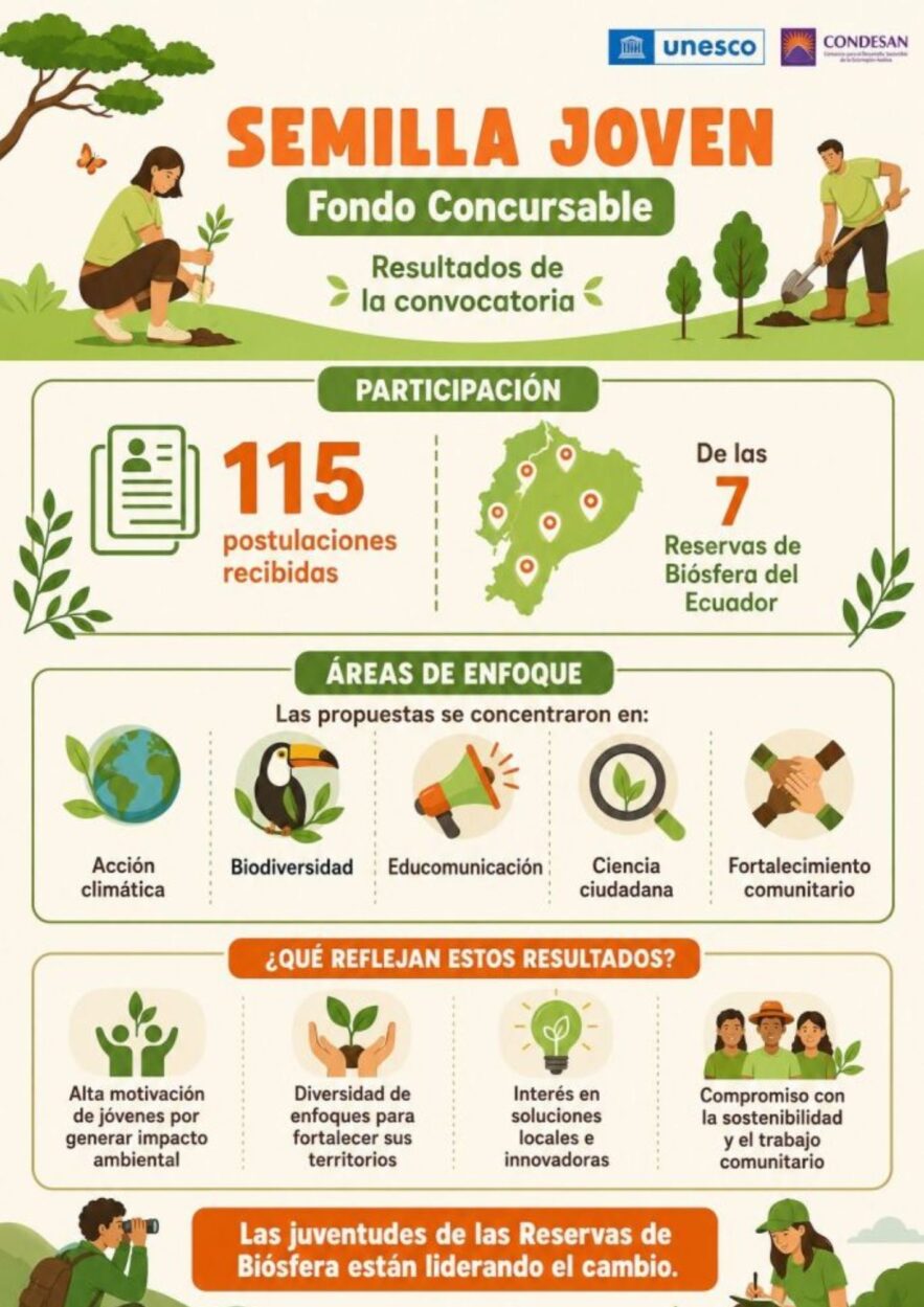 Infografía I Resultados de la convocatoria del Fondo Concursable Semilla Joven 2026