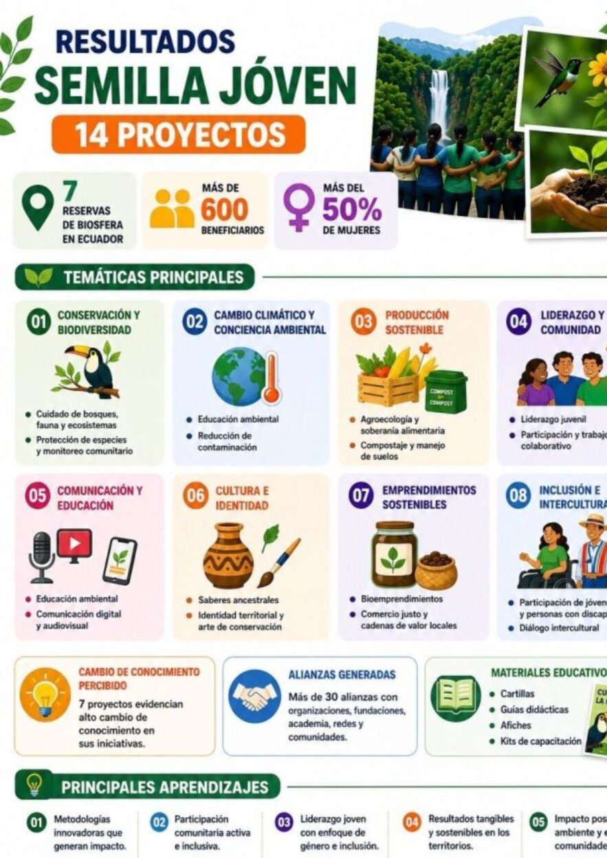 Infografía I Resultados del fondo concursable Semilla Joven 2026