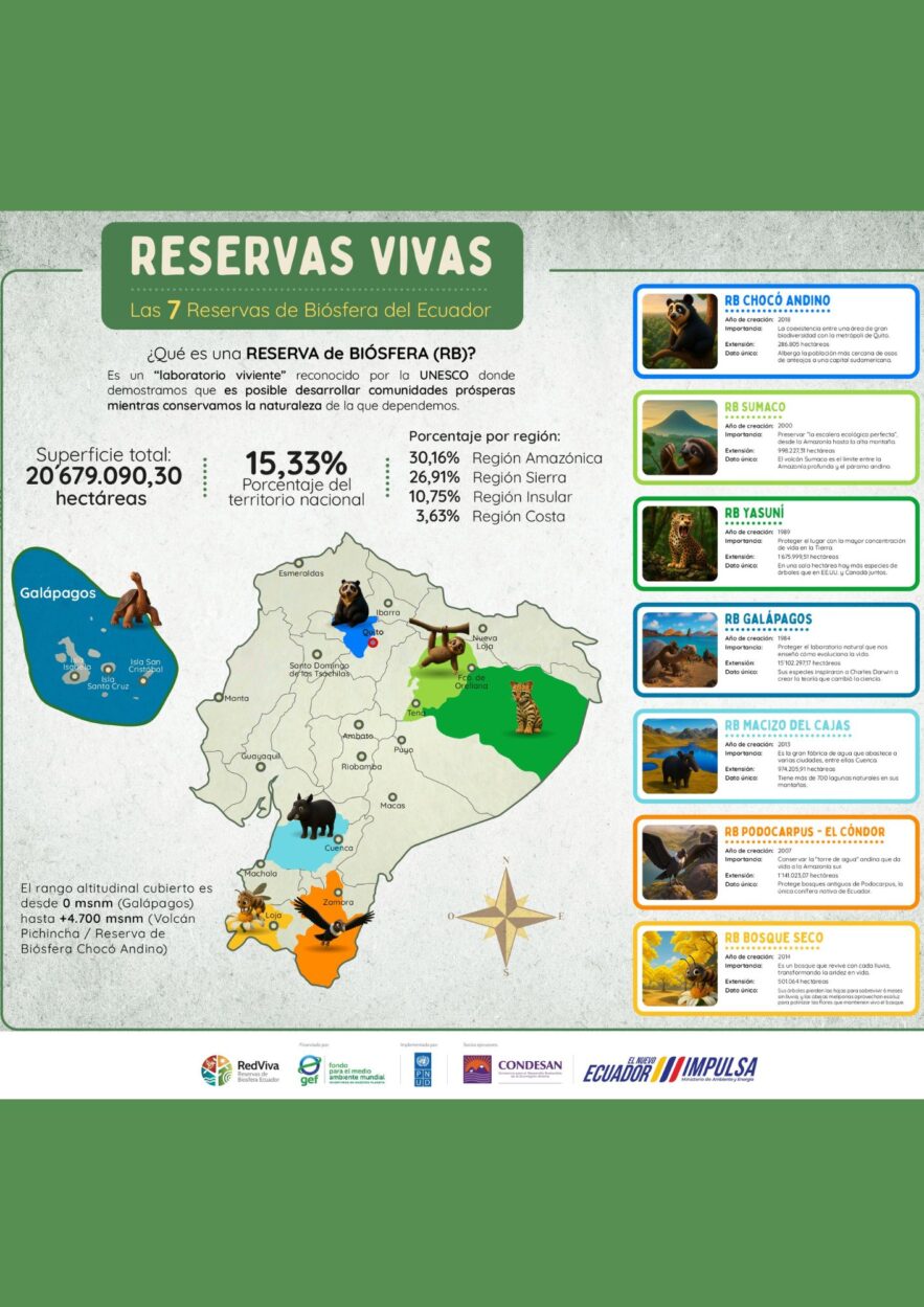 Infografía:  Las 7 Reservas de Biósfera del Ecuador